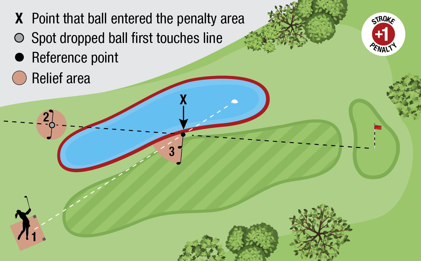Diagram of lateral relief showing the two club length relief area measured from where the ball crossed the red penalty area edge